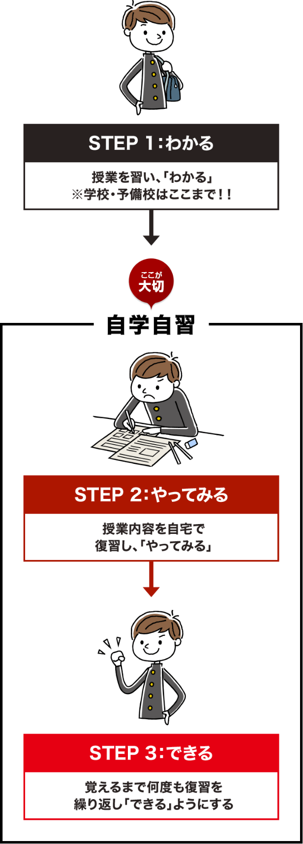 STEP1:わかる→STEP2:やってみる→STEP3:できる