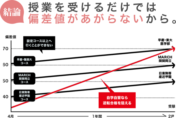授業を受けるだけでは偏差値があがらないから。